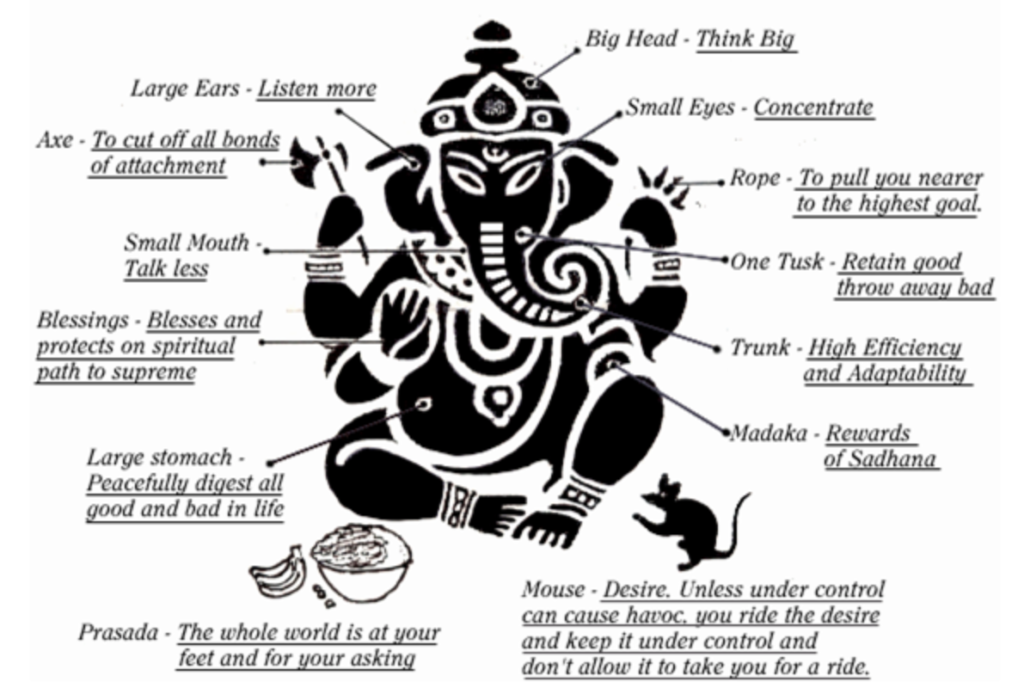 alt="Ganesh Symbolism Image" title="Ganesh Elephant Life Lessons" />